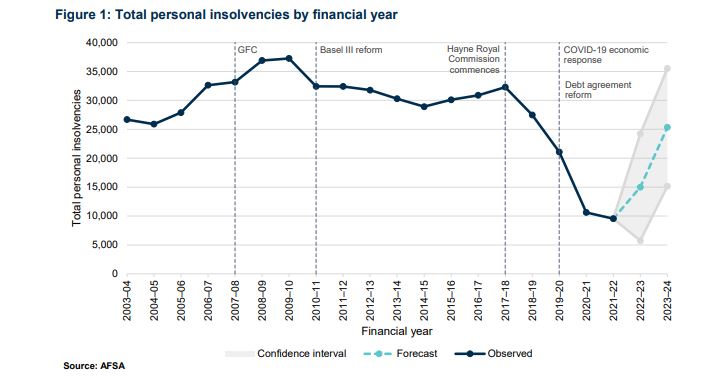 Personal insolvencies last few years.JPG